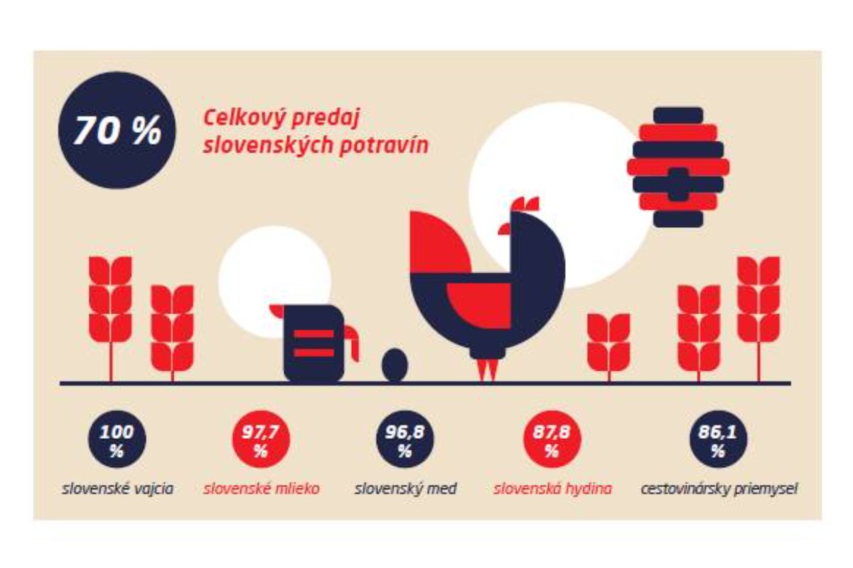 COOP Jednota: Podporme na Veľkú noc slovenských dodávateľov